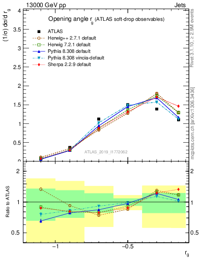 Plot of softdrop.rg in 13000 GeV pp collisions