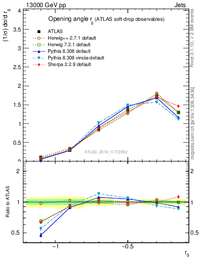 Plot of softdrop.rg in 13000 GeV pp collisions