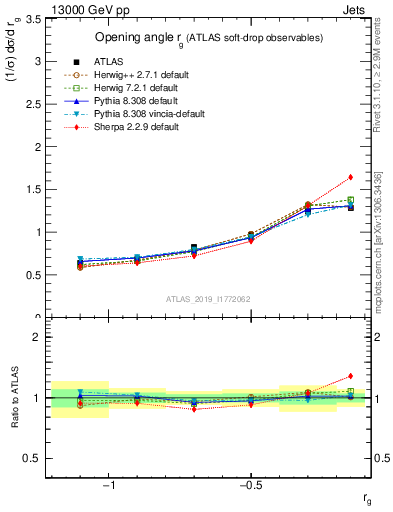 Plot of softdrop.rg in 13000 GeV pp collisions