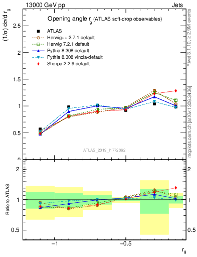 Plot of softdrop.rg in 13000 GeV pp collisions