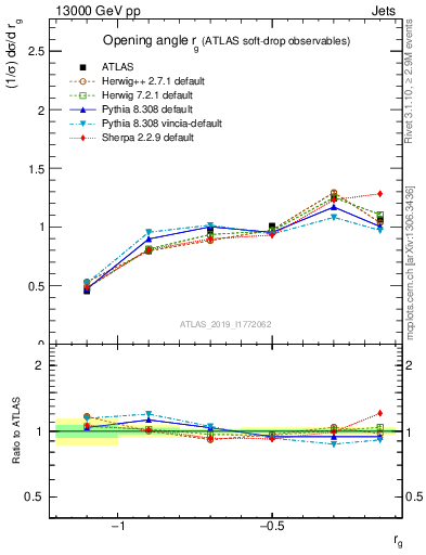 Plot of softdrop.rg in 13000 GeV pp collisions