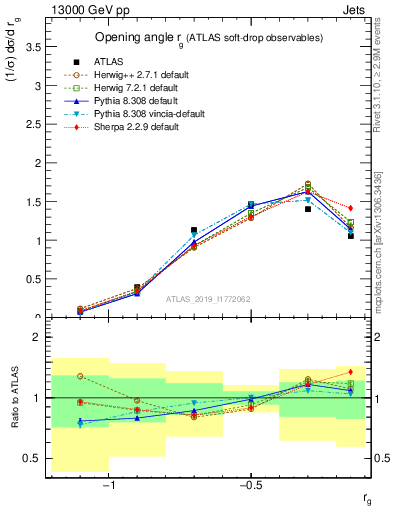 Plot of softdrop.rg in 13000 GeV pp collisions