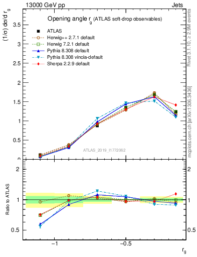 Plot of softdrop.rg in 13000 GeV pp collisions