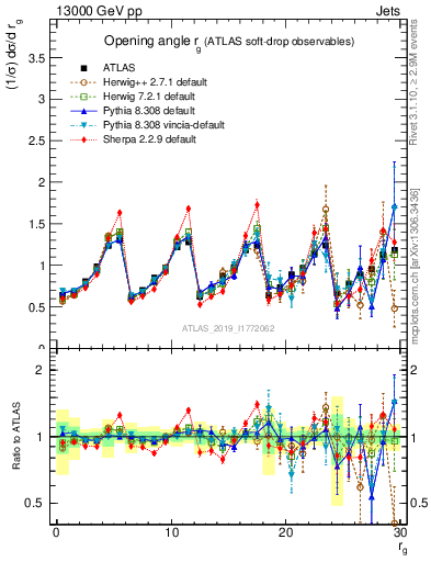 Plot of softdrop.rg in 13000 GeV pp collisions