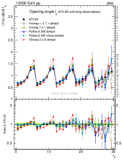 Plot of softdrop.rg in 13000 GeV pp collisions