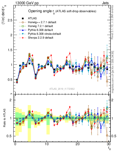 Plot of softdrop.rg in 13000 GeV pp collisions