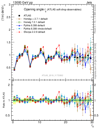 Plot of softdrop.rg in 13000 GeV pp collisions