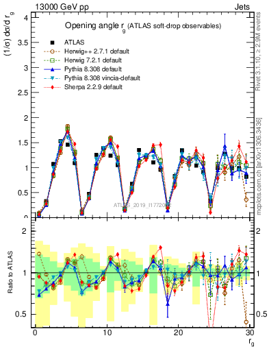 Plot of softdrop.rg in 13000 GeV pp collisions