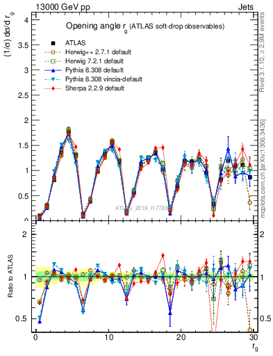 Plot of softdrop.rg in 13000 GeV pp collisions