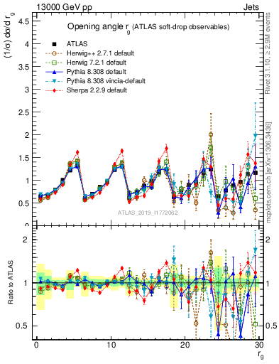 Plot of softdrop.rg in 13000 GeV pp collisions