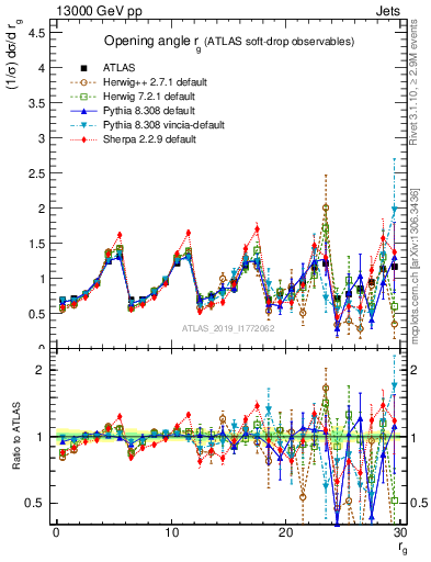 Plot of softdrop.rg in 13000 GeV pp collisions