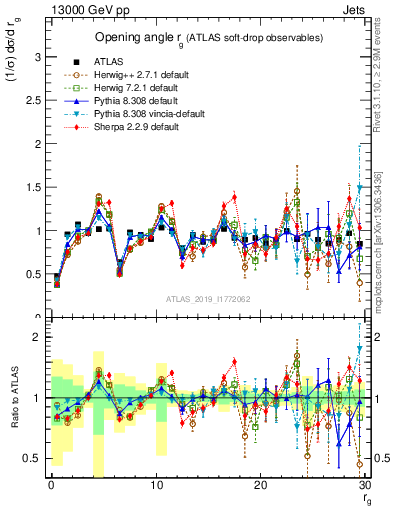 Plot of softdrop.rg in 13000 GeV pp collisions