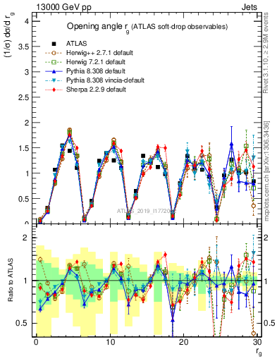 Plot of softdrop.rg in 13000 GeV pp collisions