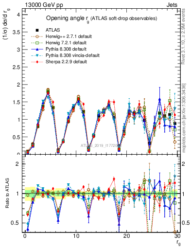 Plot of softdrop.rg in 13000 GeV pp collisions