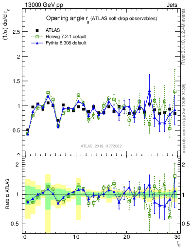 Plot of softdrop.rg in 13000 GeV pp collisions