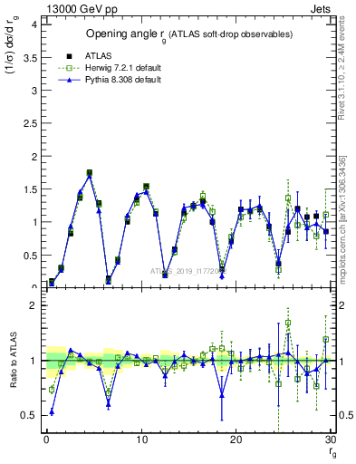 Plot of softdrop.rg in 13000 GeV pp collisions