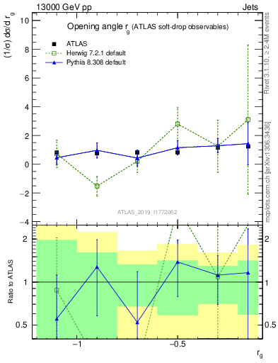 Plot of softdrop.rg in 13000 GeV pp collisions