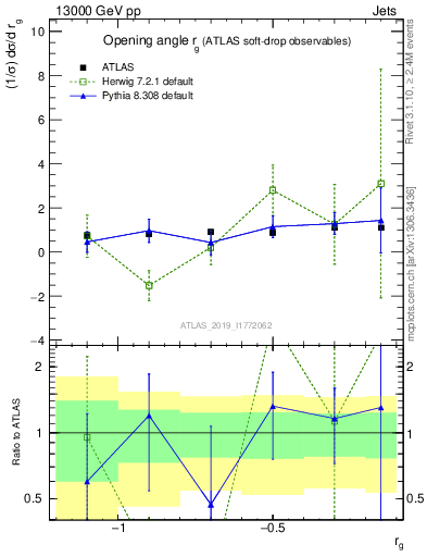 Plot of softdrop.rg in 13000 GeV pp collisions