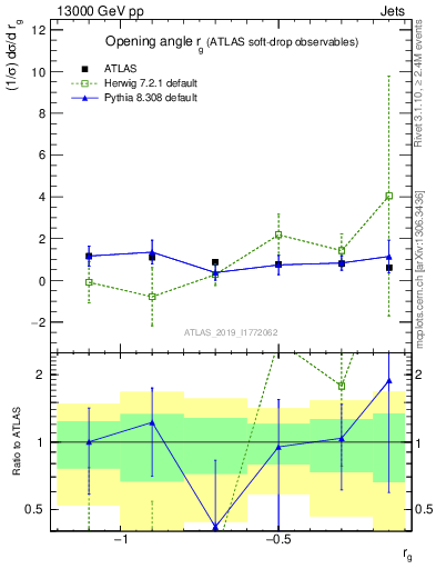 Plot of softdrop.rg in 13000 GeV pp collisions