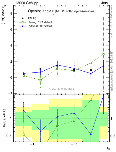 Plot of softdrop.rg in 13000 GeV pp collisions