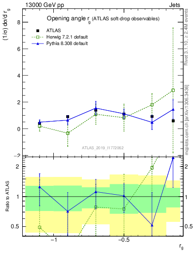 Plot of softdrop.rg in 13000 GeV pp collisions