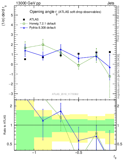 Plot of softdrop.rg in 13000 GeV pp collisions