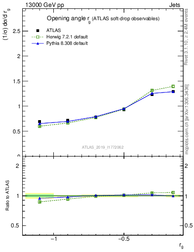 Plot of softdrop.rg in 13000 GeV pp collisions