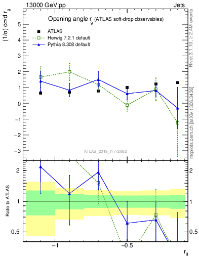 Plot of softdrop.rg in 13000 GeV pp collisions