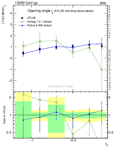 Plot of softdrop.rg in 13000 GeV pp collisions