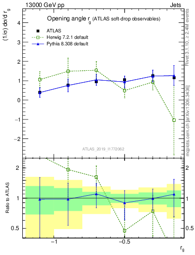 Plot of softdrop.rg in 13000 GeV pp collisions