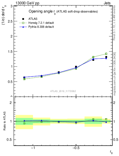 Plot of softdrop.rg in 13000 GeV pp collisions