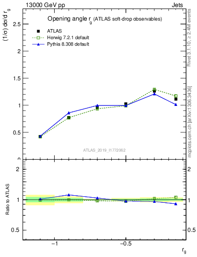 Plot of softdrop.rg in 13000 GeV pp collisions