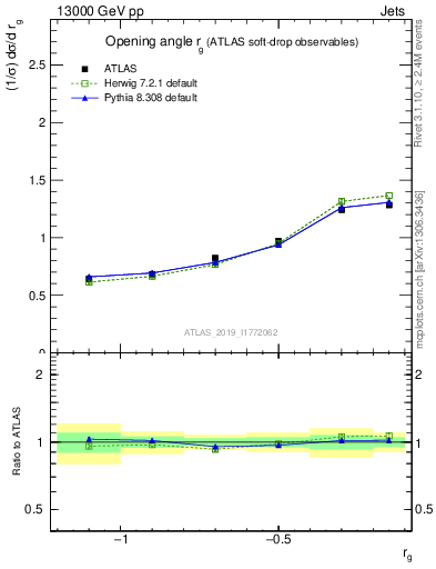 Plot of softdrop.rg in 13000 GeV pp collisions