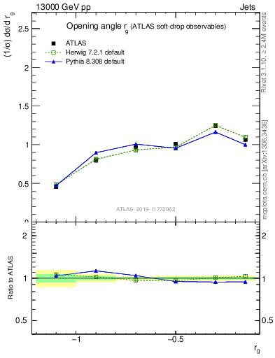 Plot of softdrop.rg in 13000 GeV pp collisions