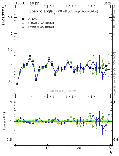 Plot of softdrop.rg in 13000 GeV pp collisions