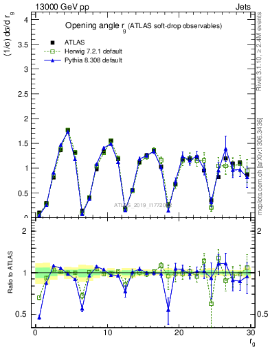 Plot of softdrop.rg in 13000 GeV pp collisions