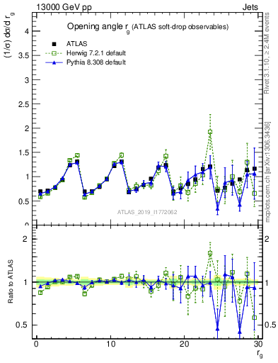 Plot of softdrop.rg in 13000 GeV pp collisions