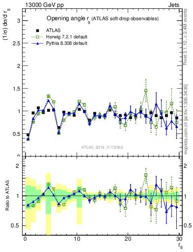 Plot of softdrop.rg in 13000 GeV pp collisions