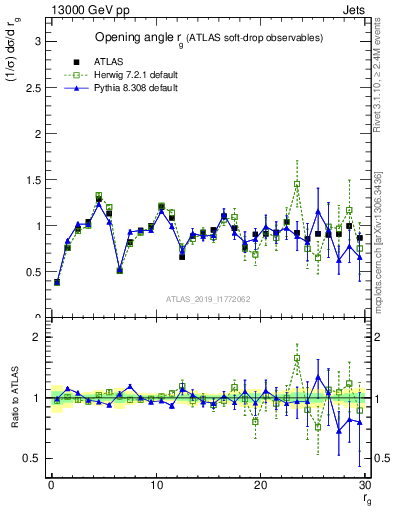 Plot of softdrop.rg in 13000 GeV pp collisions