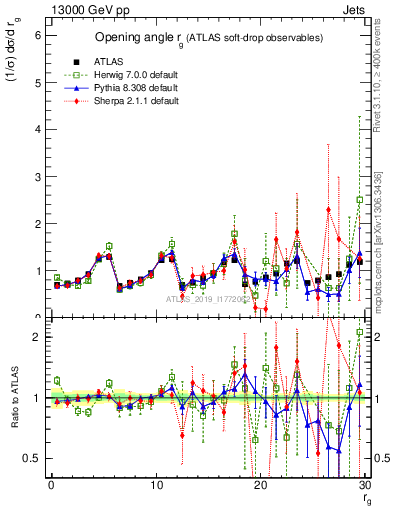 Plot of softdrop.rg in 13000 GeV pp collisions