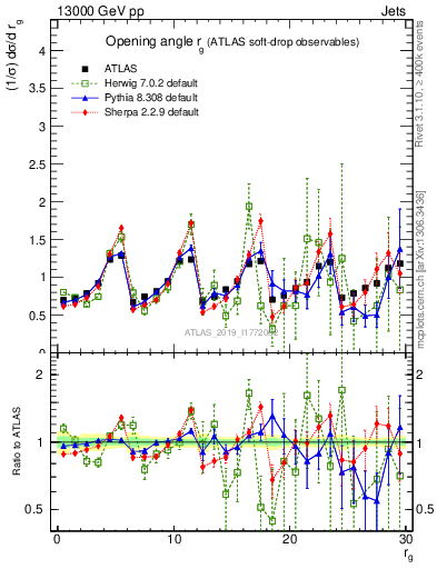 Plot of softdrop.rg in 13000 GeV pp collisions