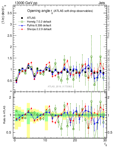 Plot of softdrop.rg in 13000 GeV pp collisions