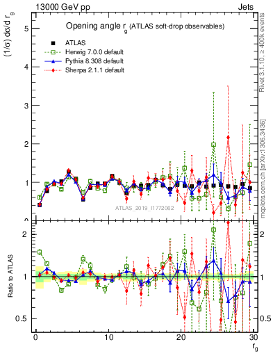 Plot of softdrop.rg in 13000 GeV pp collisions