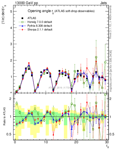 Plot of softdrop.rg in 13000 GeV pp collisions