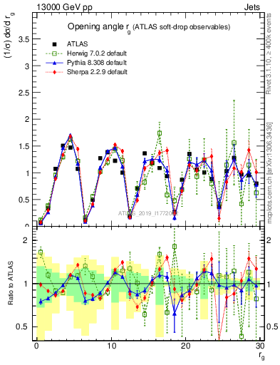 Plot of softdrop.rg in 13000 GeV pp collisions