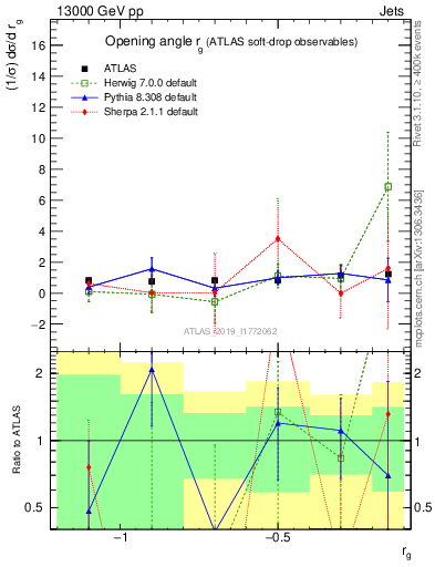 Plot of softdrop.rg in 13000 GeV pp collisions