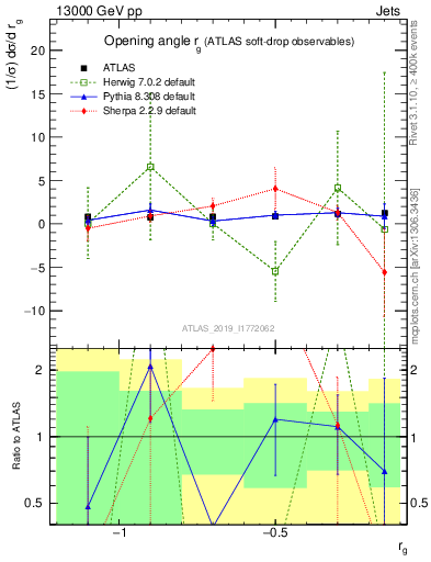 Plot of softdrop.rg in 13000 GeV pp collisions