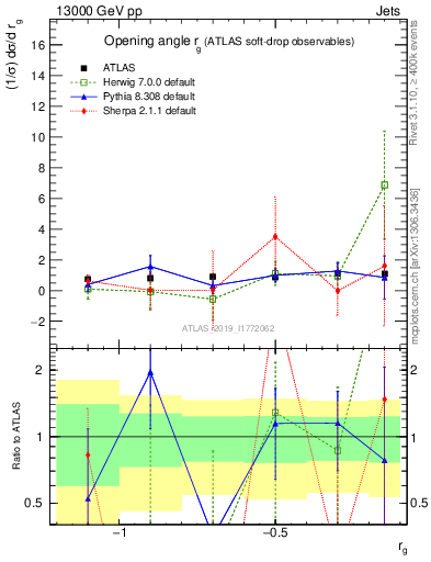 Plot of softdrop.rg in 13000 GeV pp collisions