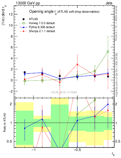 Plot of softdrop.rg in 13000 GeV pp collisions