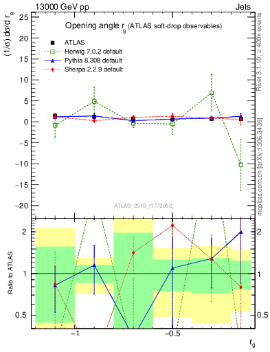 Plot of softdrop.rg in 13000 GeV pp collisions